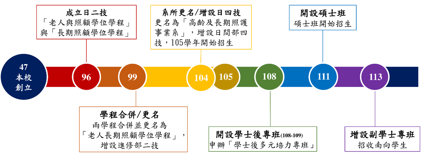 歷史沿革